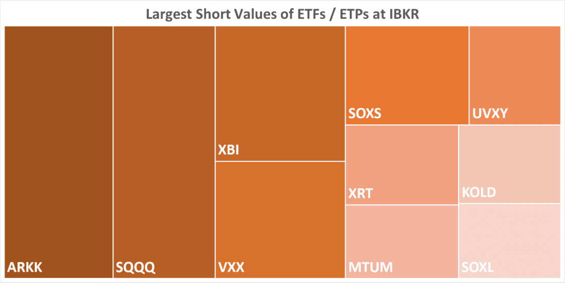 Largest Short Values of ETFs / ETPs at IBKR