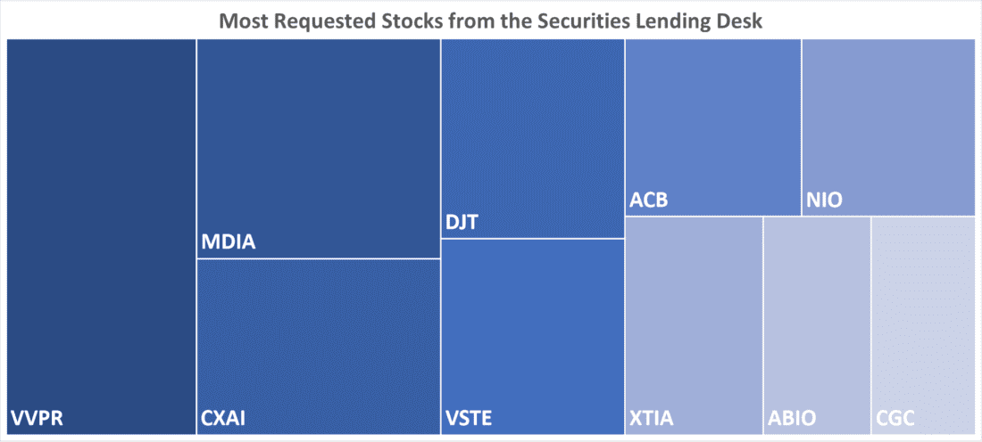 Most Requested Stocks from the Securities Lending Desk