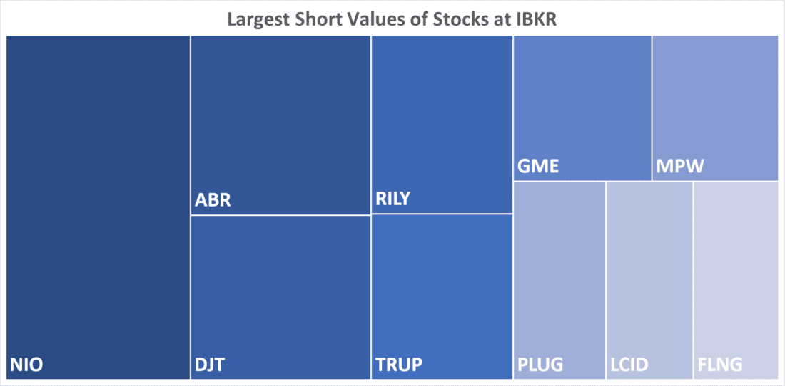 Largest Short Values of Stocks at IBKR