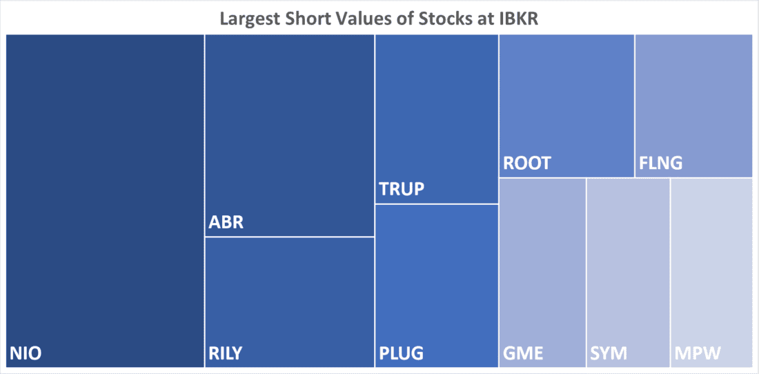 Largest Short Values of Stocks at IBKR