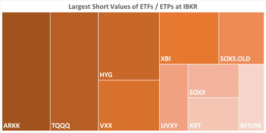 Largest Short Values of ETFs / ETPs at IBKR