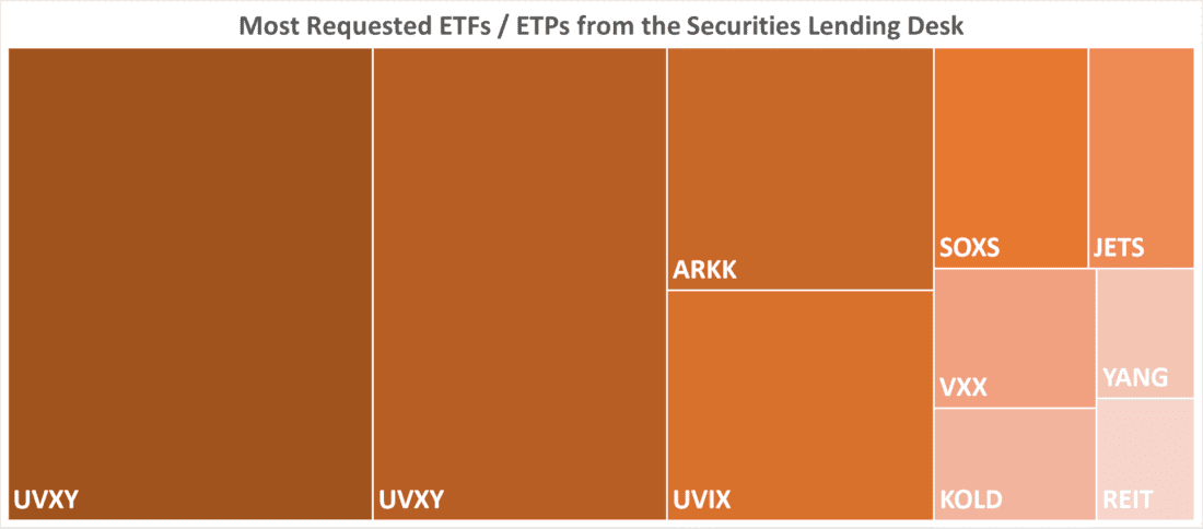 Most Requested ETFs / ETPs from the Securities Lending Desk