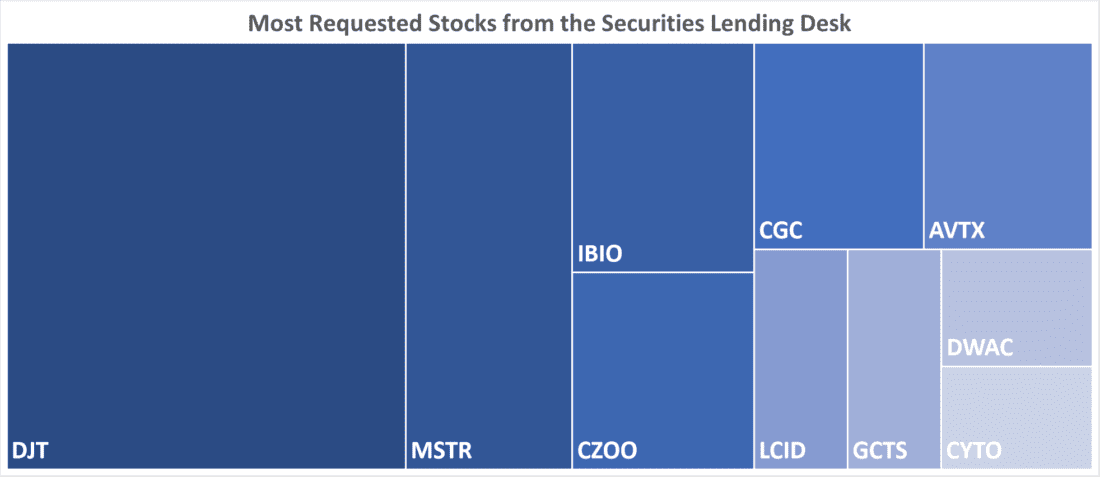 Most Requested Stocks from the Securities Lending Desk