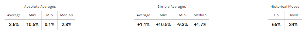 Historical Stock Movements on Earnings Days