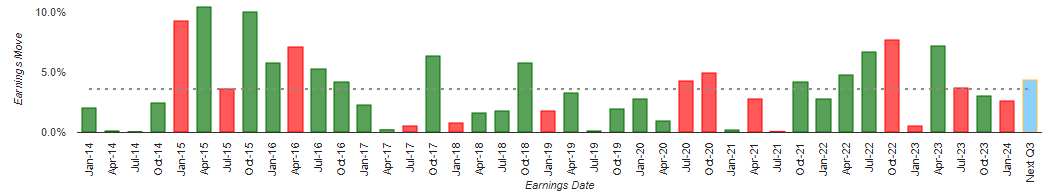 Historical MSFT Earnings Stock Movement