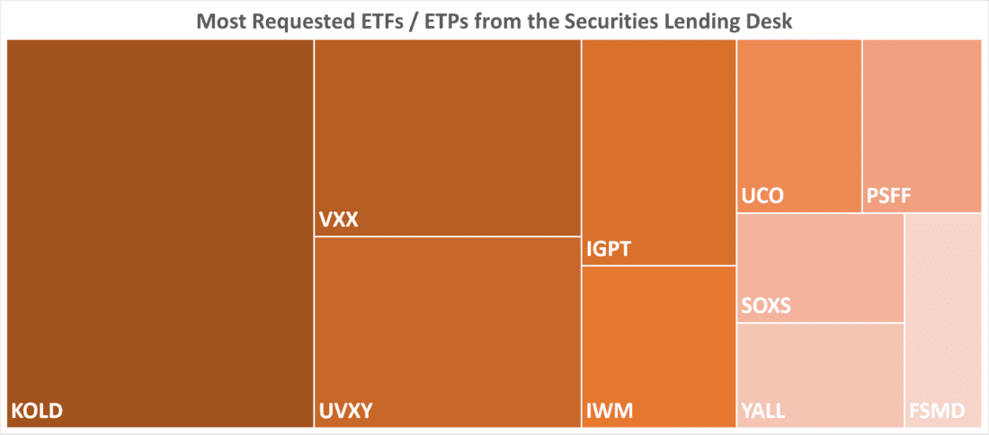 Most Requested ETFs / ETPs from the Securities Lending Desk