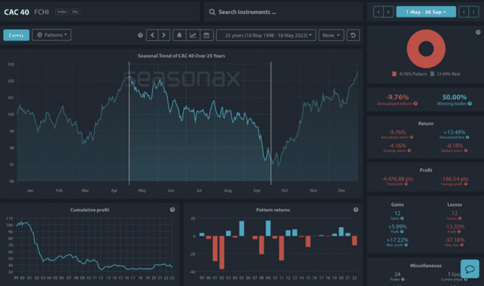 “Sell in May”: Myth or Real Market Mover?