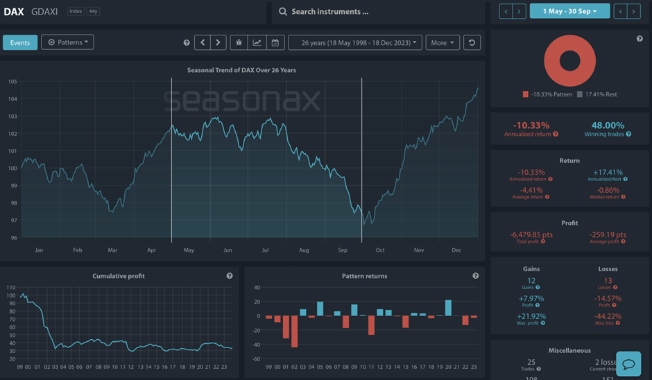 Seasonal Chart of DAX over the past 25 years