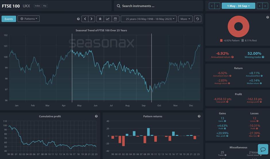 Seasonal Chart of FTSE 100 over the past 25 years