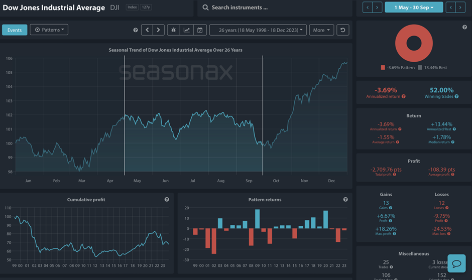 Seasonal Chart of Dow Jones over the past 25 years