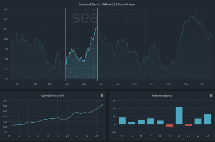From Lost Decade to Record Breaker: The Nikkei 225