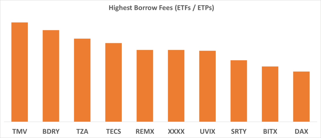 Highest Borrow Fees (ETFs / ETPs)