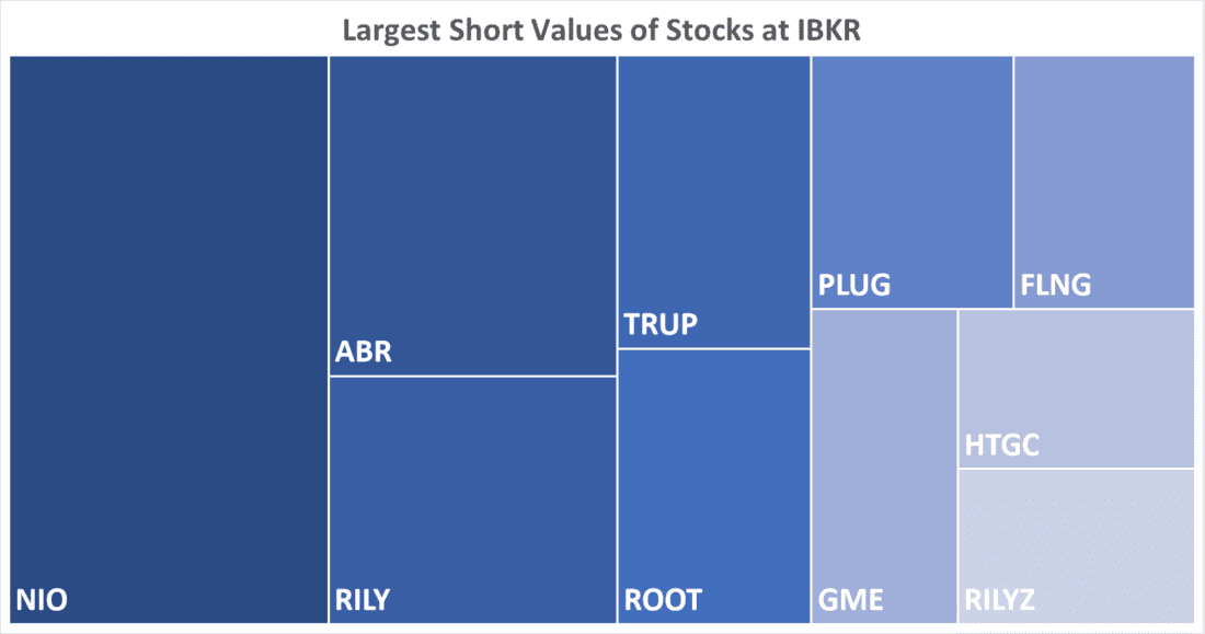Largest Short Values of Stocks at IBKR