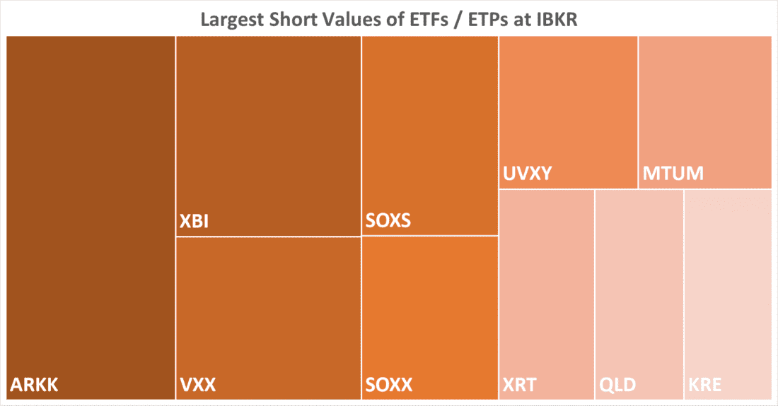 Largest Short Values of ETFs / ETPs at IBKR