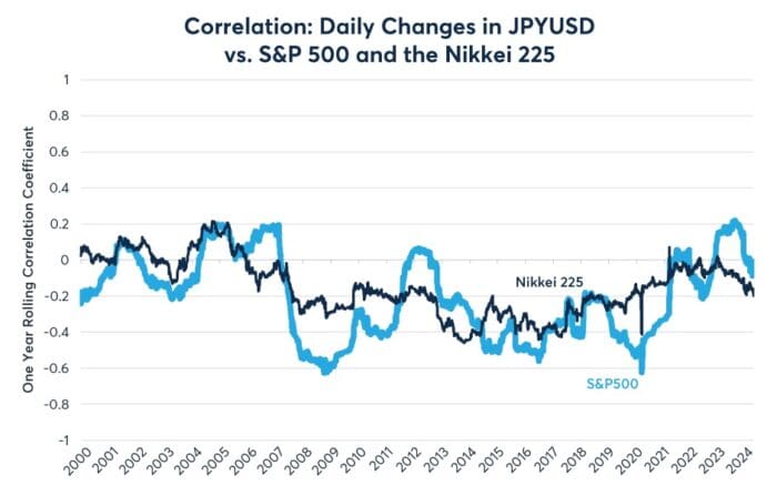 Japan Joins the Rate-Hike Club As Rate Cuts Loom