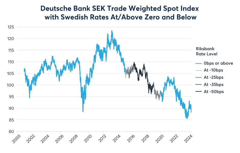 Figure 8: SEK’s deprecition slowed under the negative rate regime