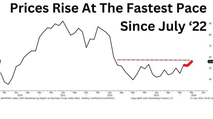 Interest Rates and The Dollar Soar On Hot Manufacturing Data