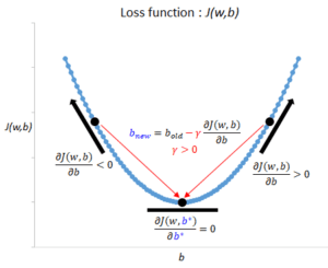 Understanding Gradient Descent Algorithm with Python Code