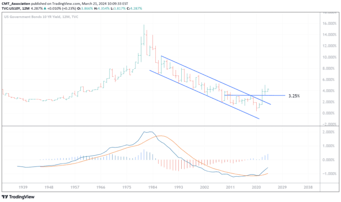 Chart Advisor: Ten Year Yields: Potential Outcomes