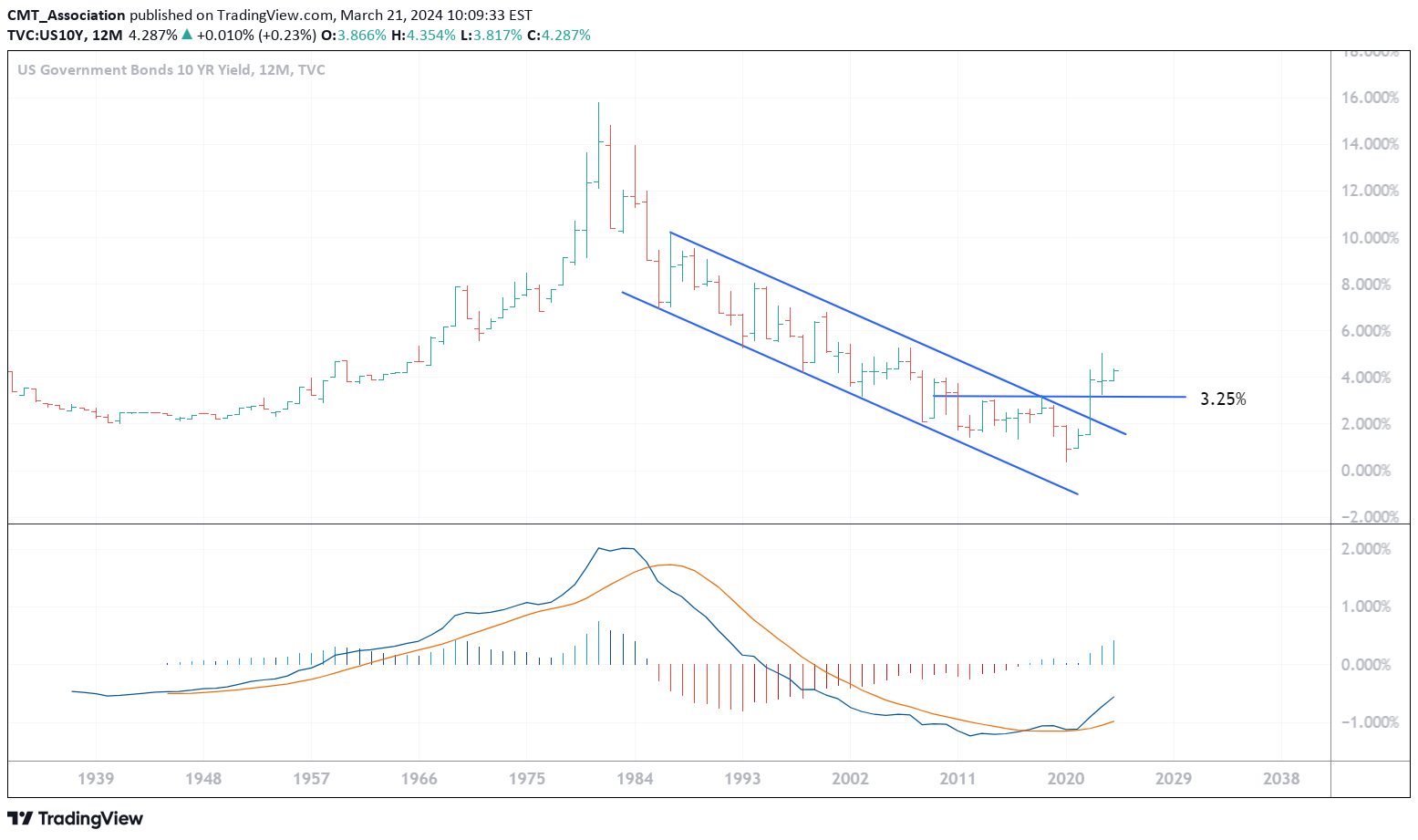 Chart Advisor: Ten Year Yields: Potential Outcomes