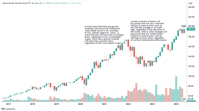 Chart Advisor: Technical Verses Fundamental