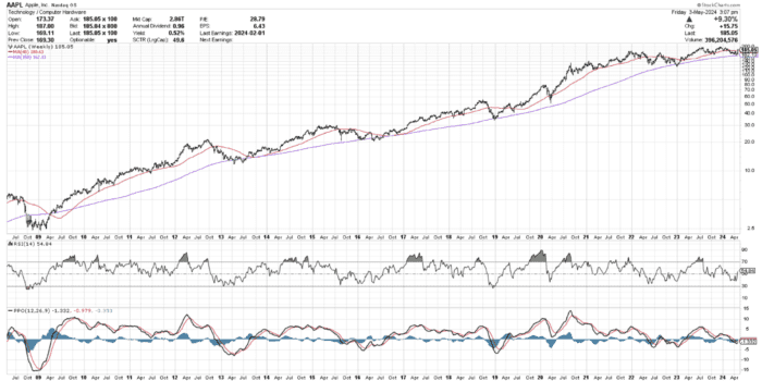 Chart Advisor: Why Apple Remains a Titan
