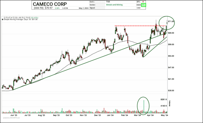 Chart Advisor: Cameco Corp. (CCO.TO)