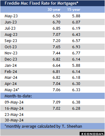 Freddie Mac Fixed Rate for mortgages