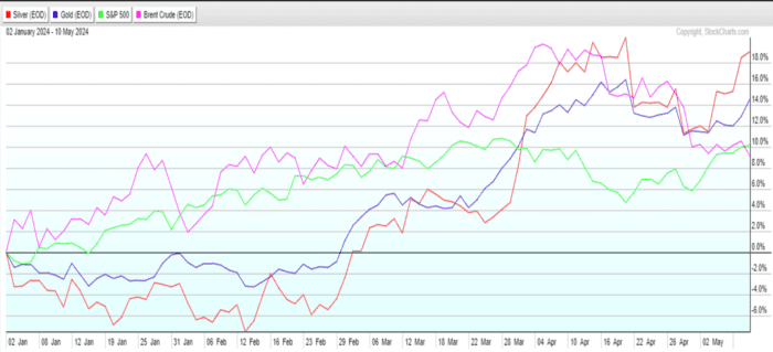 Chart Advisor: Examining Silver’s Uptrend
