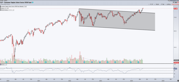Chart Advisor: Procter & Gamble Breaking Out