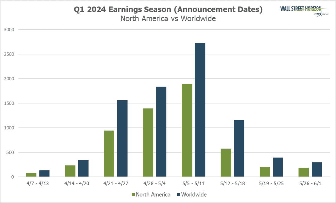 Q1 2024 Earnings Season (Announcement Dates)