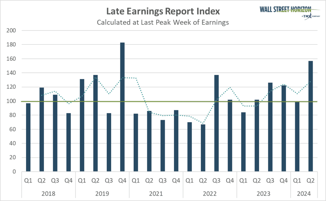 Late Earnings Report Index