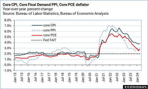 High points for US economic data scheduled for May 6 week