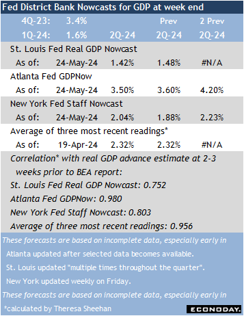 Fed District Bank Nowcasts for GDP at week end