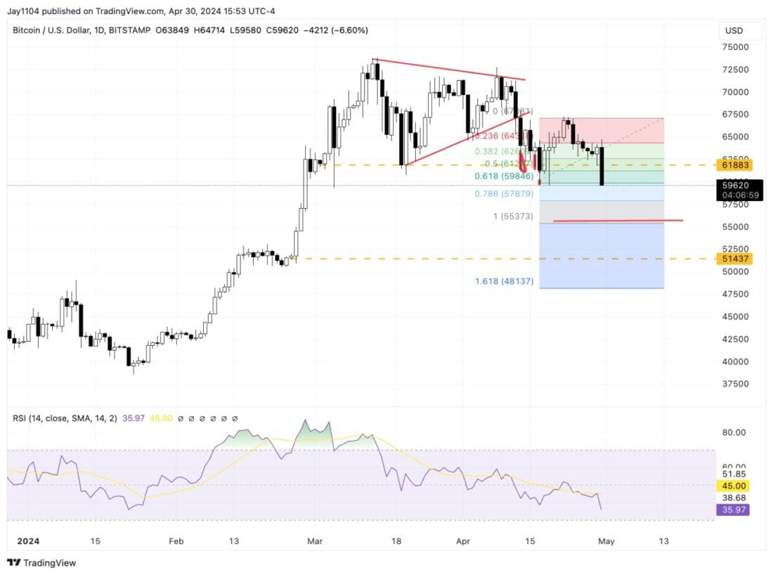 Bitcoin/US Dollar