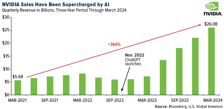 NVIDIA sales have been supercharged by AI