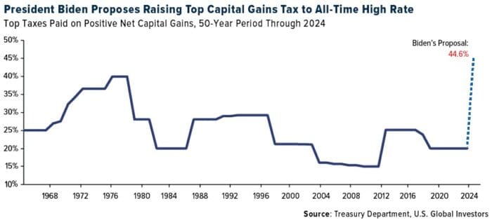 Americans Overwhelmingly Reject Biden’s Plan To Tax Unsold Assets