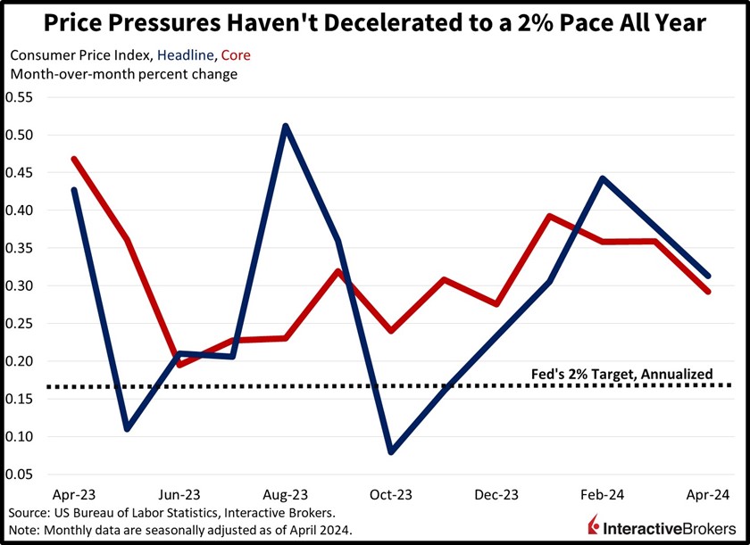 Consumer Price Index, CPI