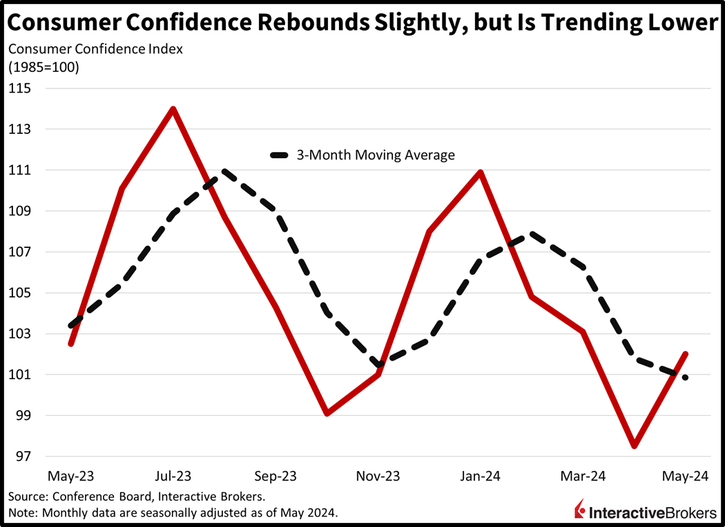 Consumer Confidence