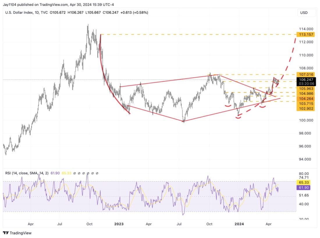 US Dollar Index, 1D, TVC, 