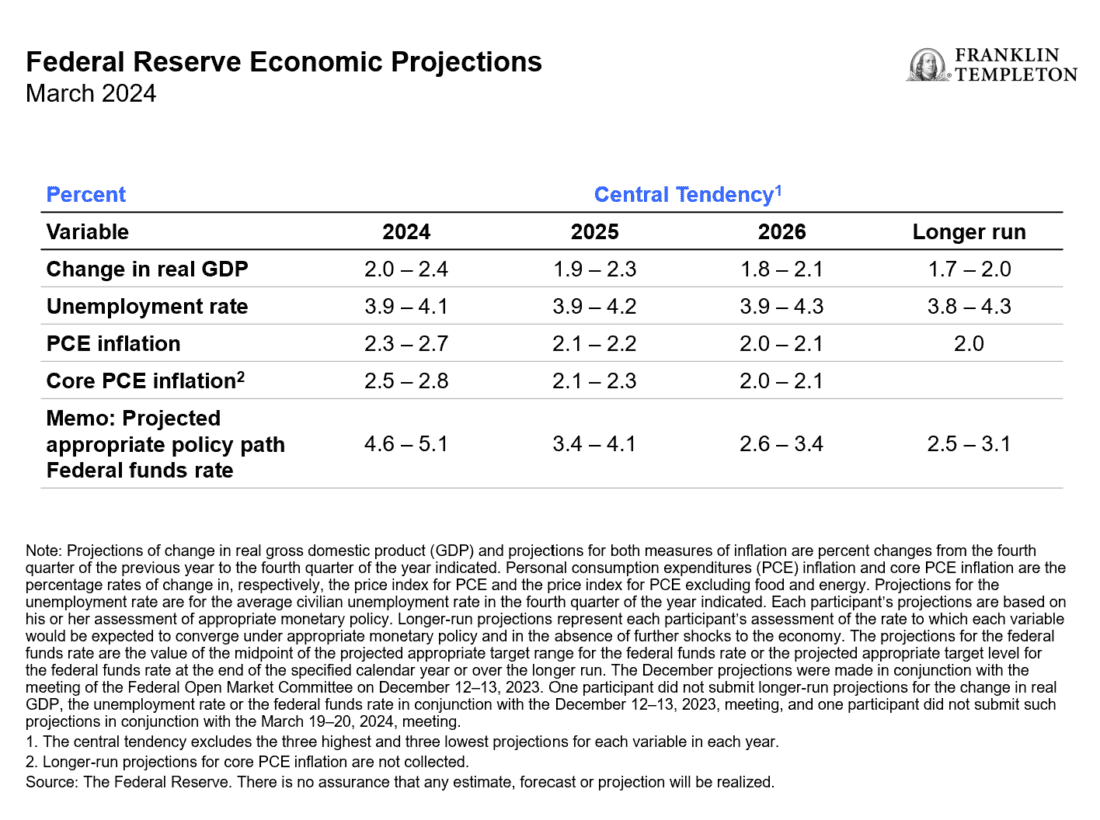 Exhibit 1: FOMC Summary of Economic Projections