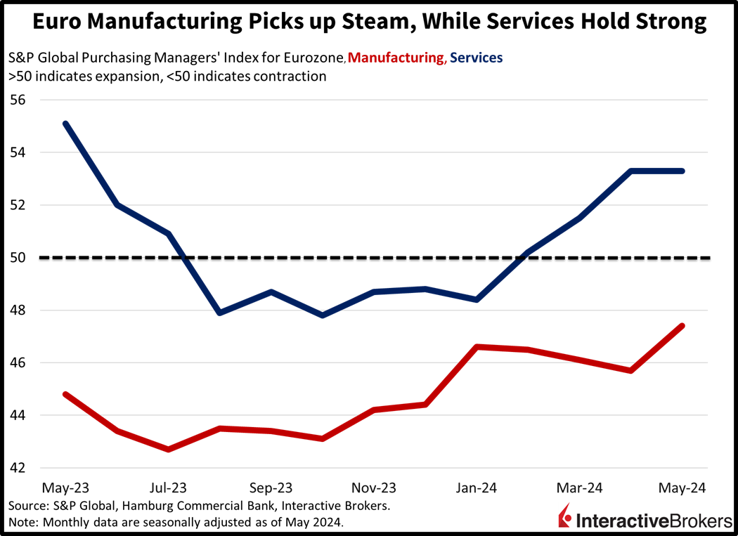 European Purchasing Managers Index, Eurozone PMI