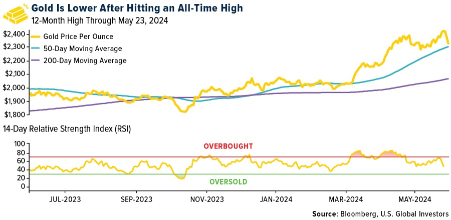 Gold is lower after hitting an all-time high