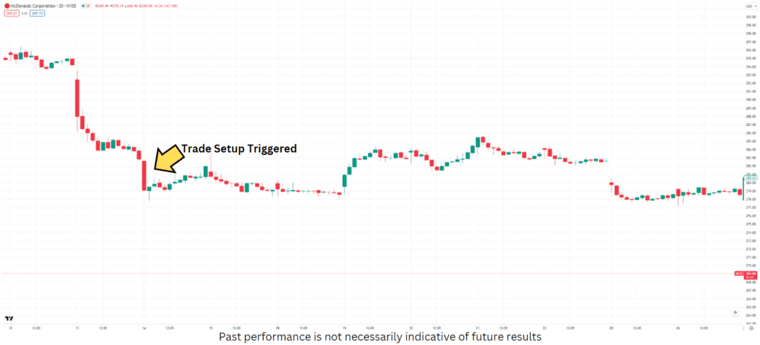Here’s how MCD moved after the Trade Finder spotted this triggered trade setup…