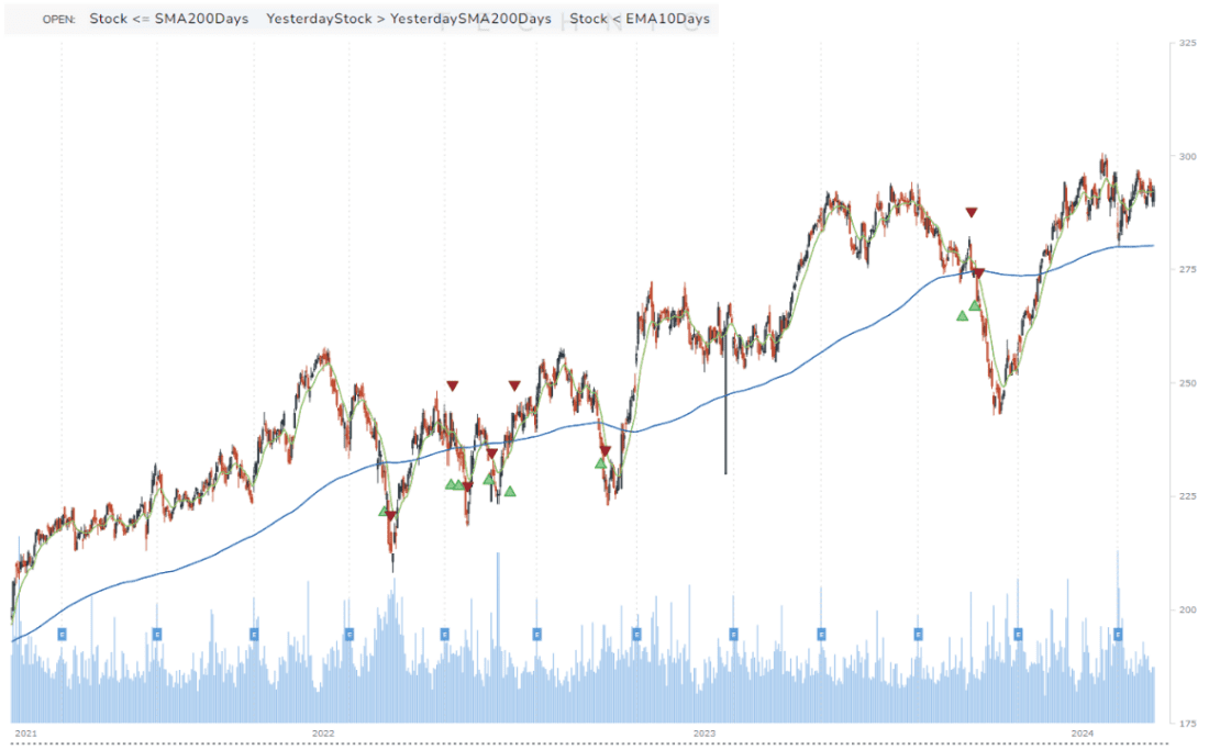 Unlike our Bullish Burst example, the A.I. is suggesting narrower potential profit margins for this trade.