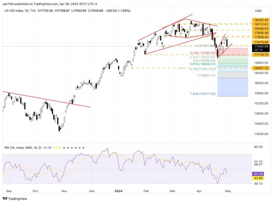 US 100 Index, 1D