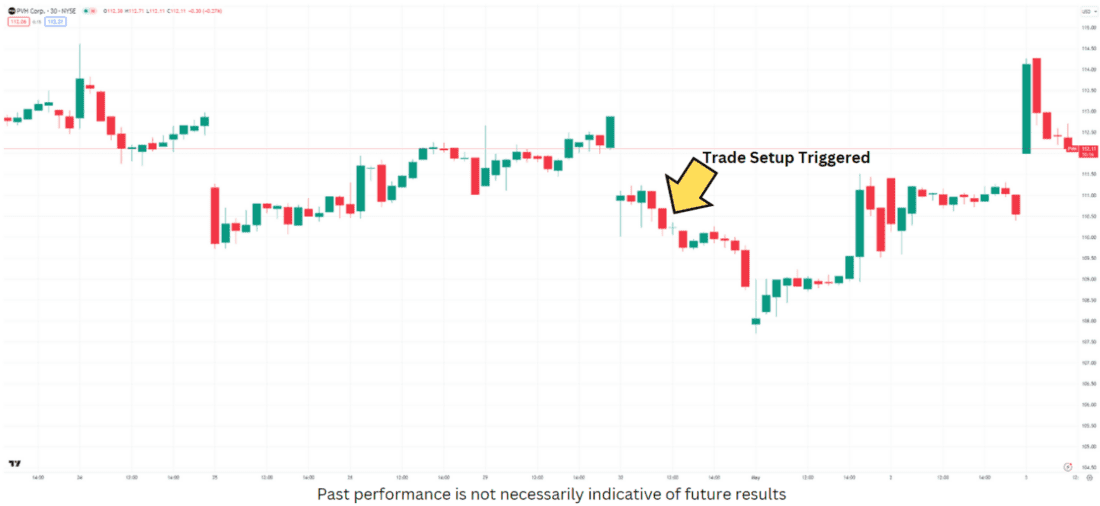 Let’s see what PVH wound up doing after the Trade Finder spotted this triggered setup…