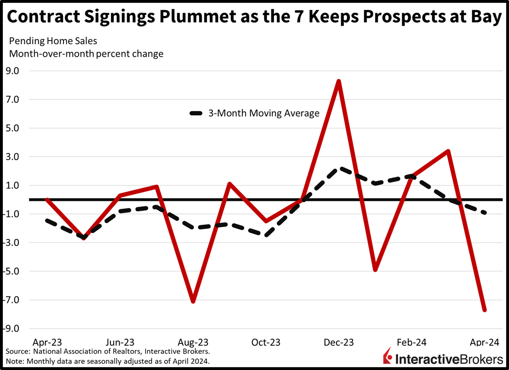 Pending Home Sales