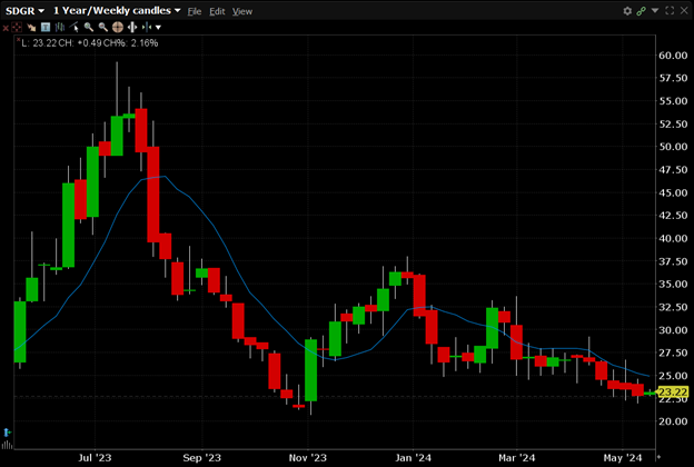 SDGR is currently trading at $23.38. SDGR has a 52-week high of $59.24 and a 52-week low of $20.76.
