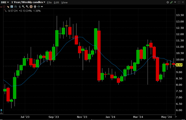 DBI is currently trading at $9.57. DBI has a 52-week high of $13.09 and a 52-week low of $6.09.
